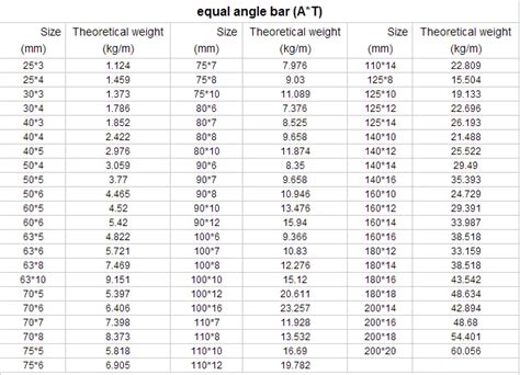 Angle Iron Prices Per Foot